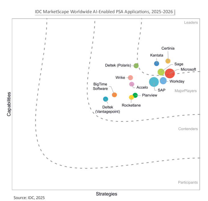 IDC MarketScape Worldwide AI-Enabled PSA Applications, 2025-2026 — Certinia positioned in the Leaders category.