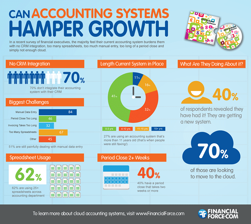 infographic accounting systems hamper growth
