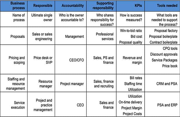 Table 1: Defining Business Process Roles and Measurements
