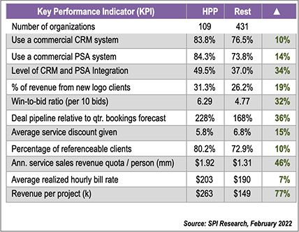 High-Performance PSO Comparison – Client Relationships Pillars