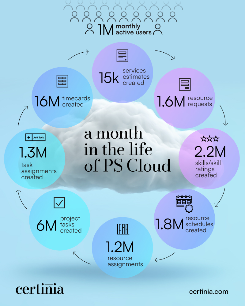 PS cloud journey 